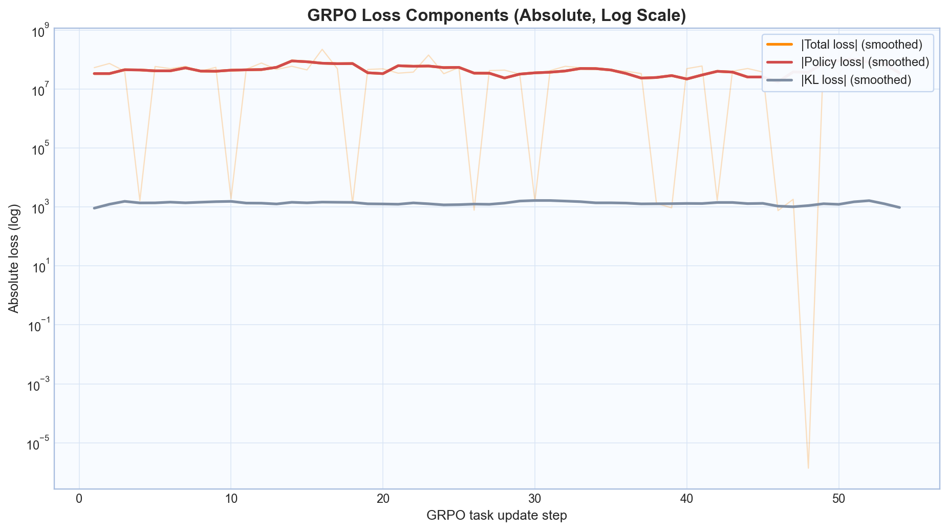 GRPO loss components