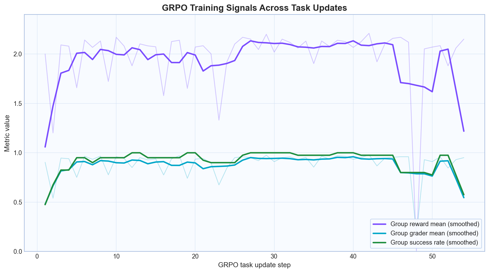 GRPO training signals