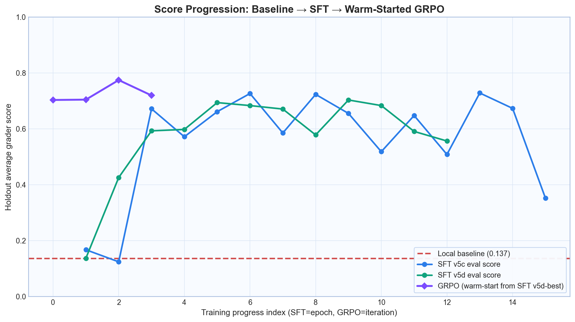 Baseline SFT GRPO score progression