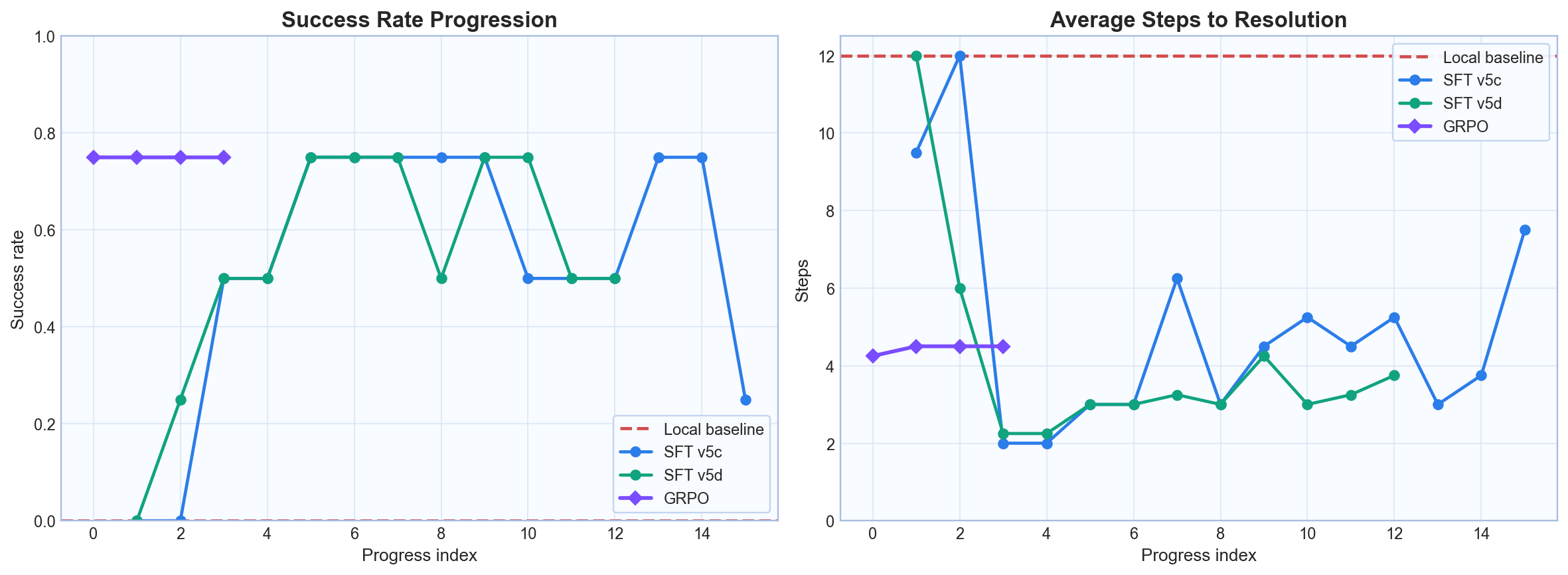 Success and steps progression
