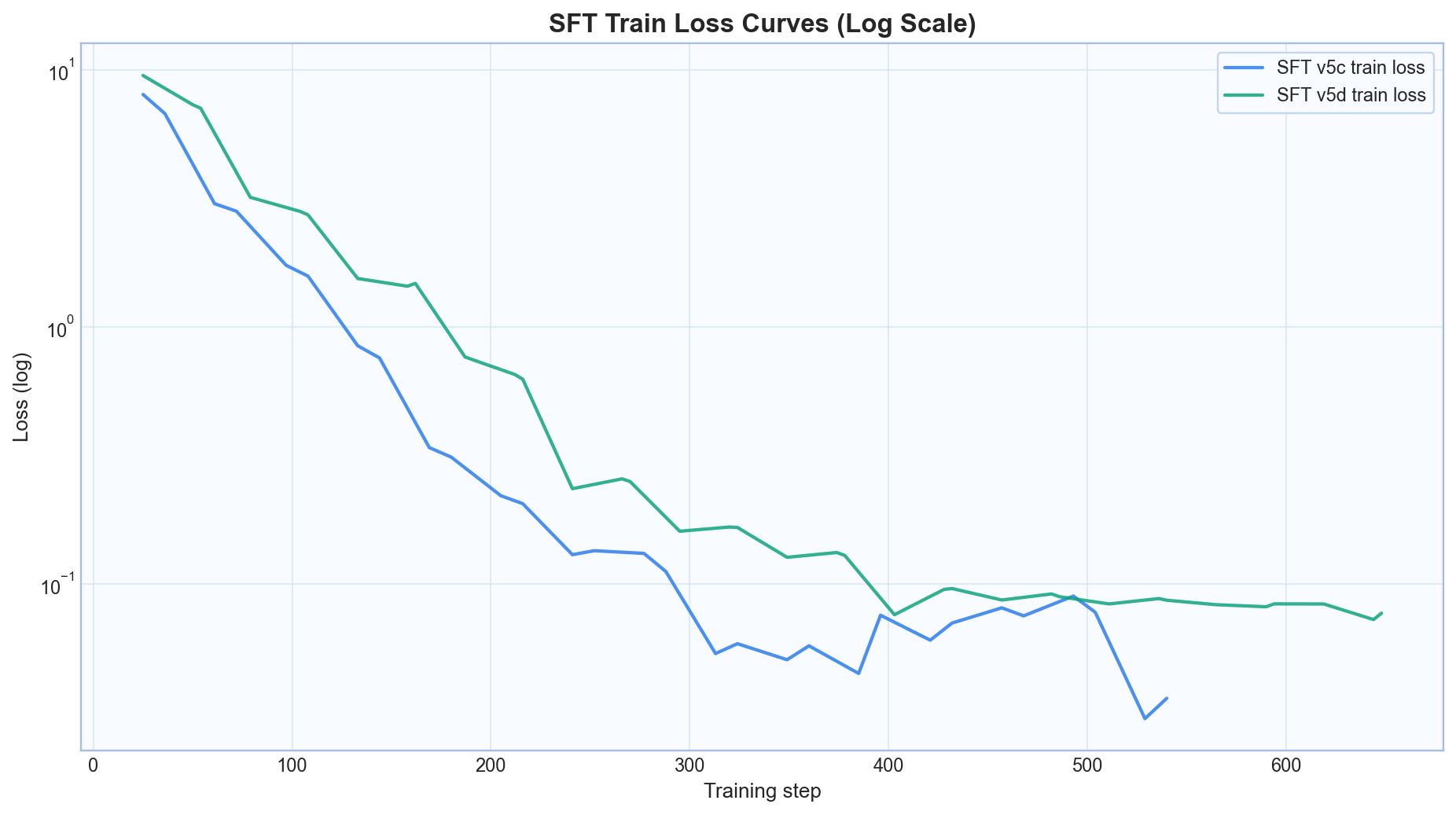 SFT training loss log scale