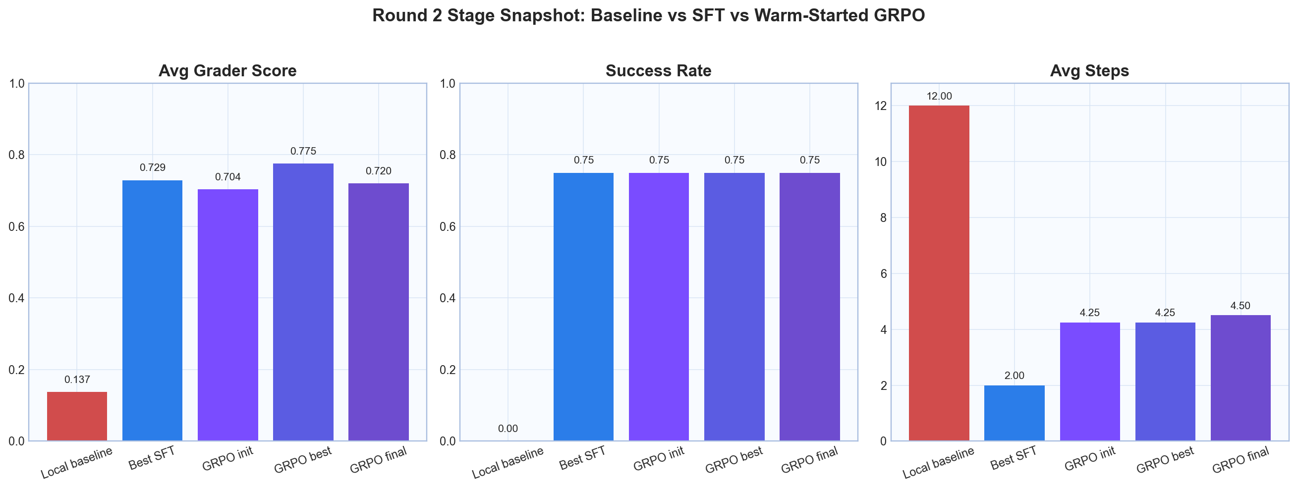 Stage comparison chart