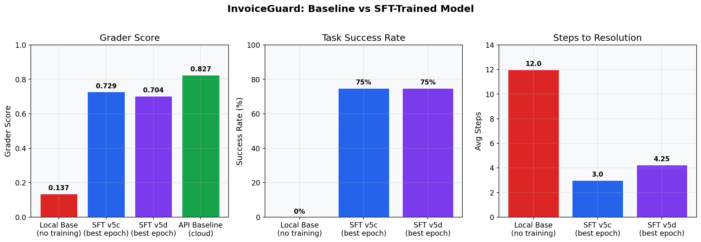 Comparison chart baseline vs trained